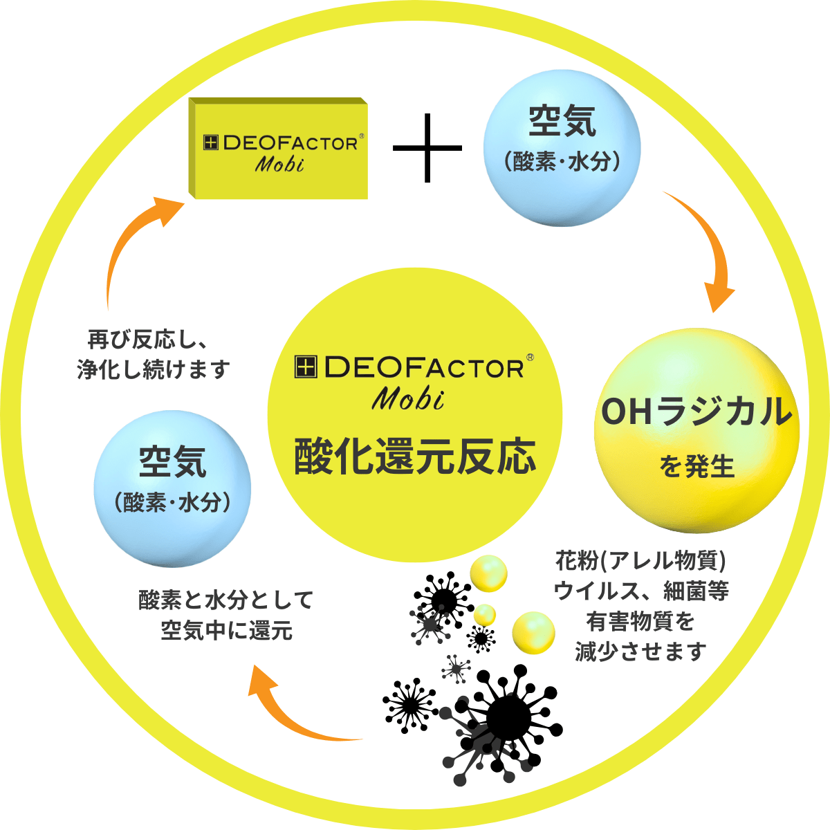 デオファクターモビの酸化還元反応による浄化の流れ（図解）