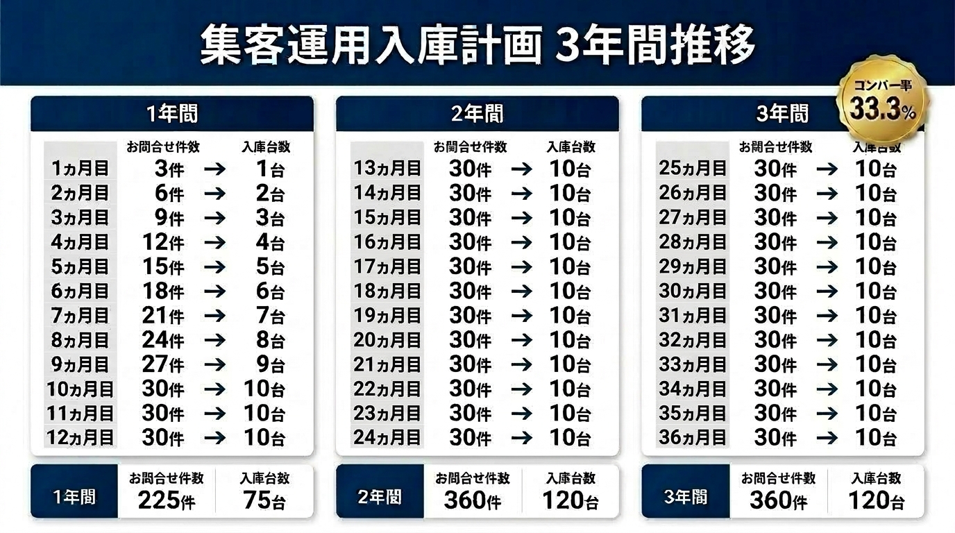 集客運用入庫計画 3年間推移。月別のお問い合わせ件数と入庫台数、コンバージョン率を示した資料。