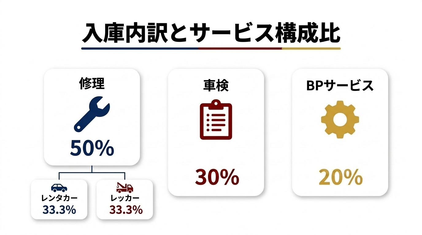 入庫内訳とサービス構成比。修理50%、車検30%、BPサービス20%の構成比を示した資料。