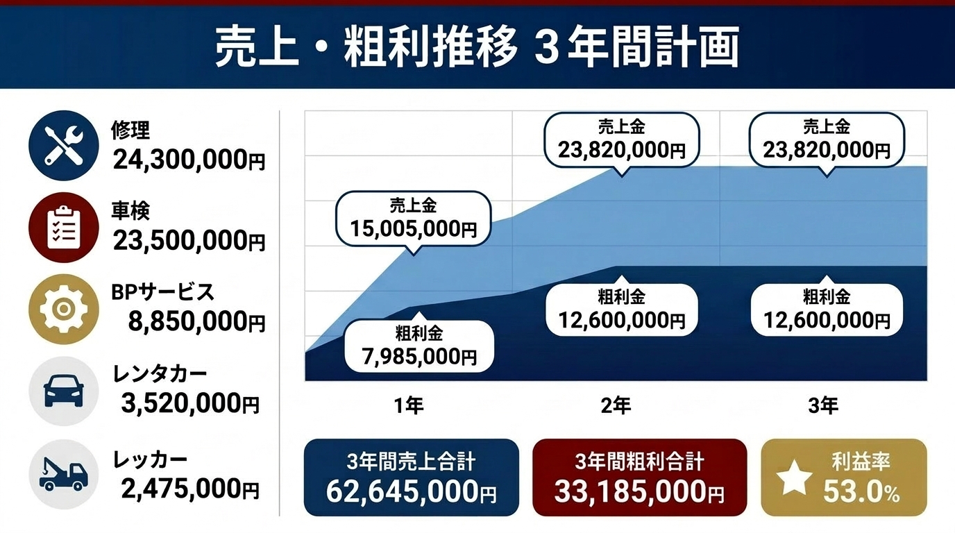 売上・粗利推移 3年間計画。修理、車検、BPサービス、レンタカー、レッカーの売上内訳と3年間売上合計、粗利合計、利益率を示した資料。